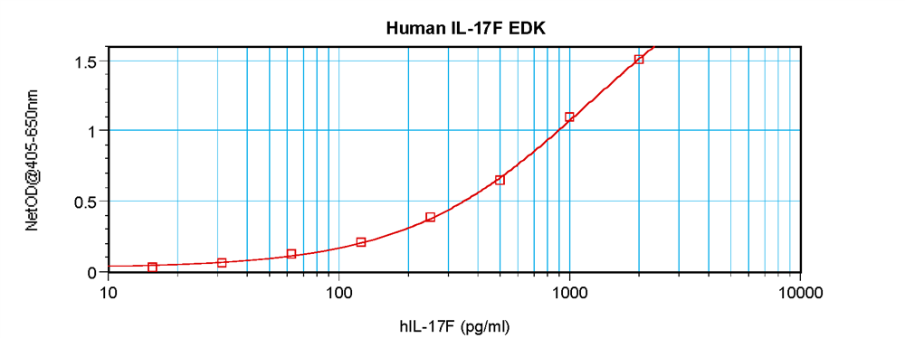 Human IL-17F Standard ABTS ELISA Kit graph